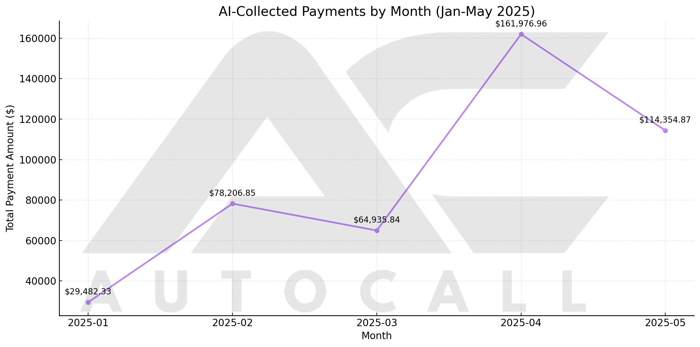 AI-Collected Payments Growth Chart
