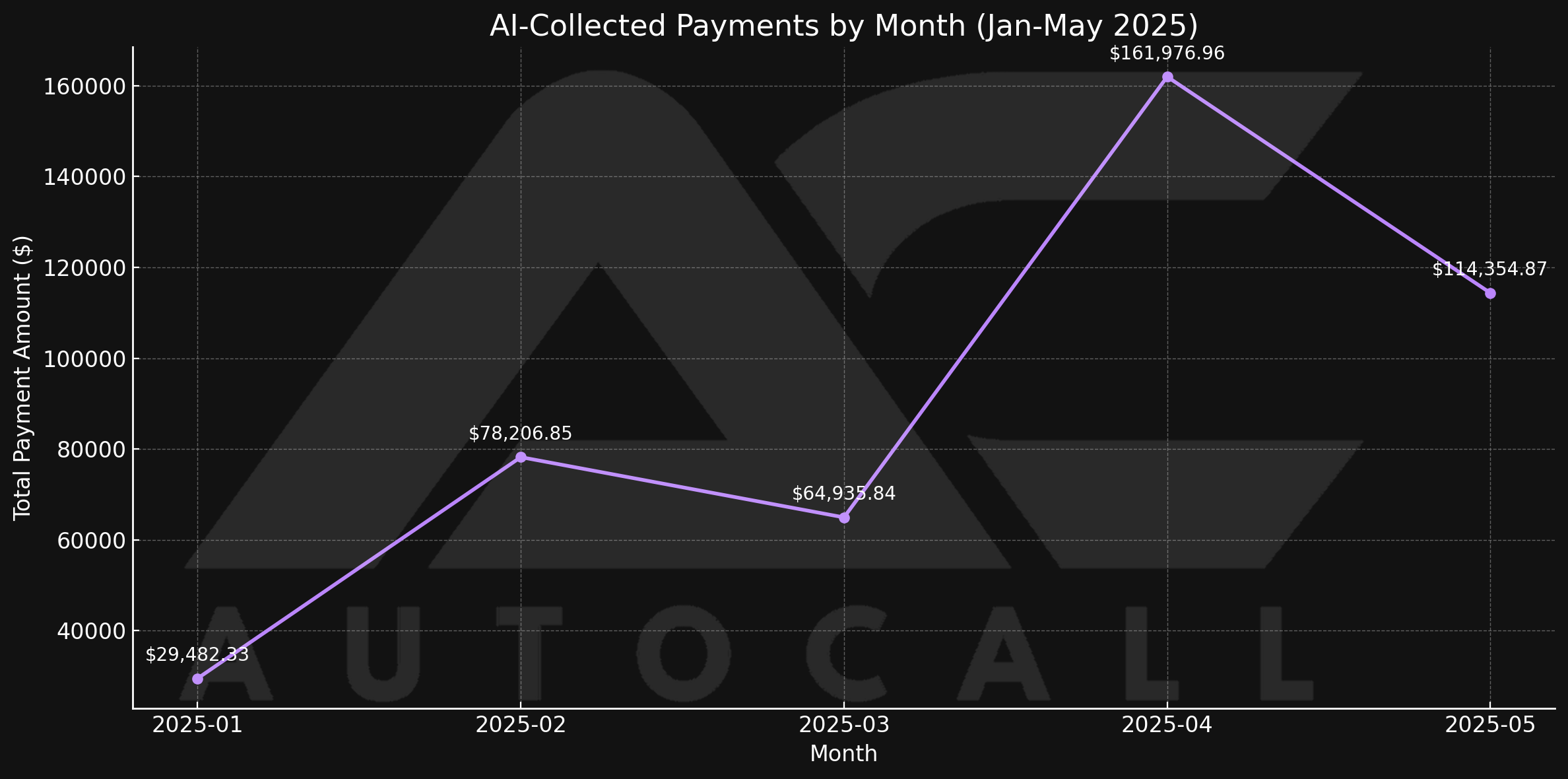 AI-Collected Payments Growth Chart